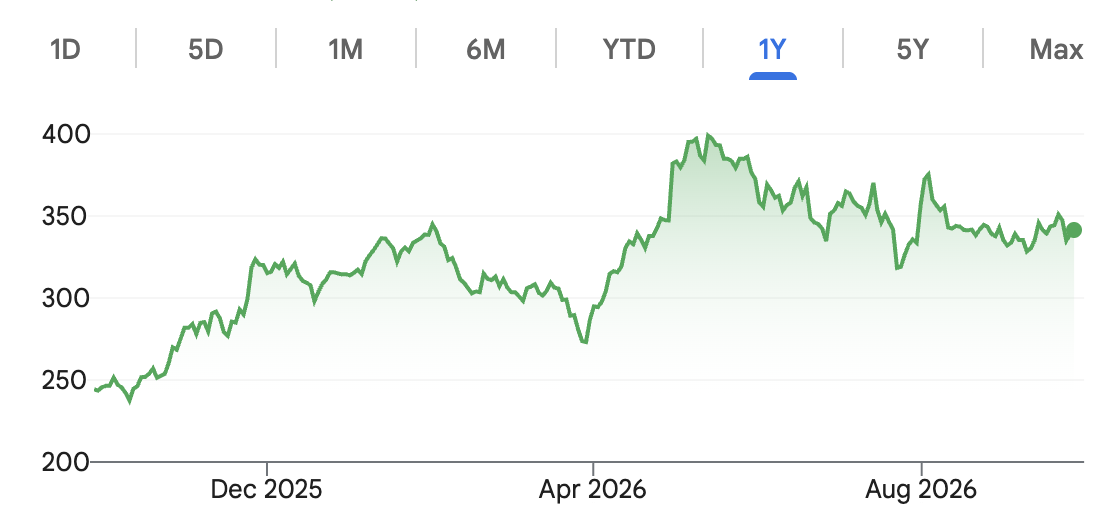 Google one-year chart
