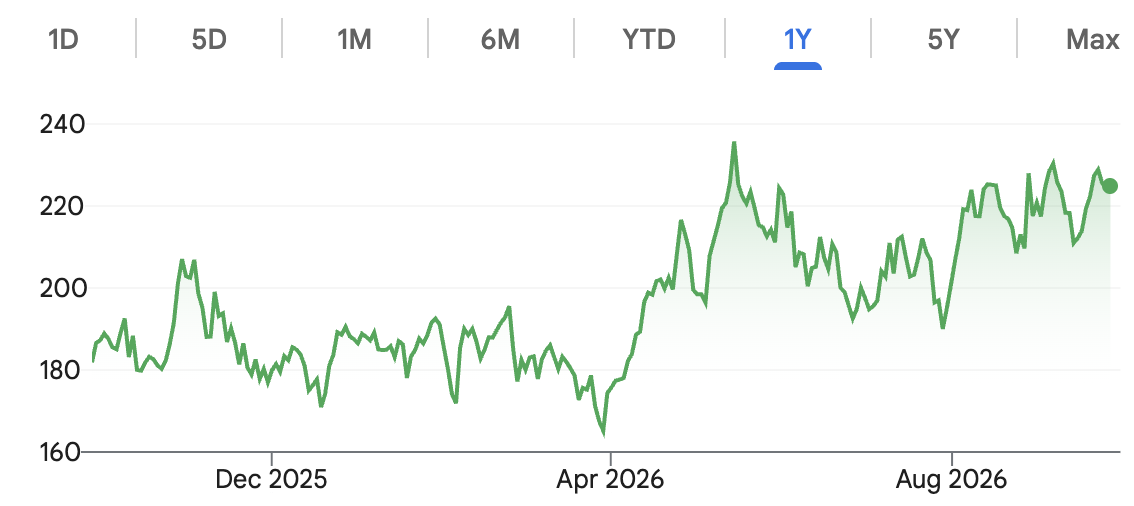 NVIDIA one-year chart