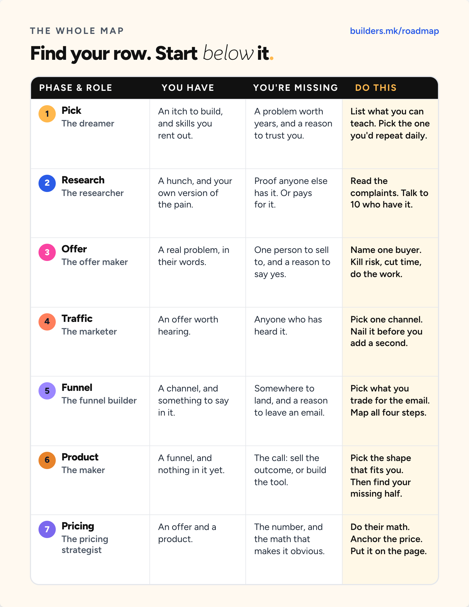 The master table from the roadmap