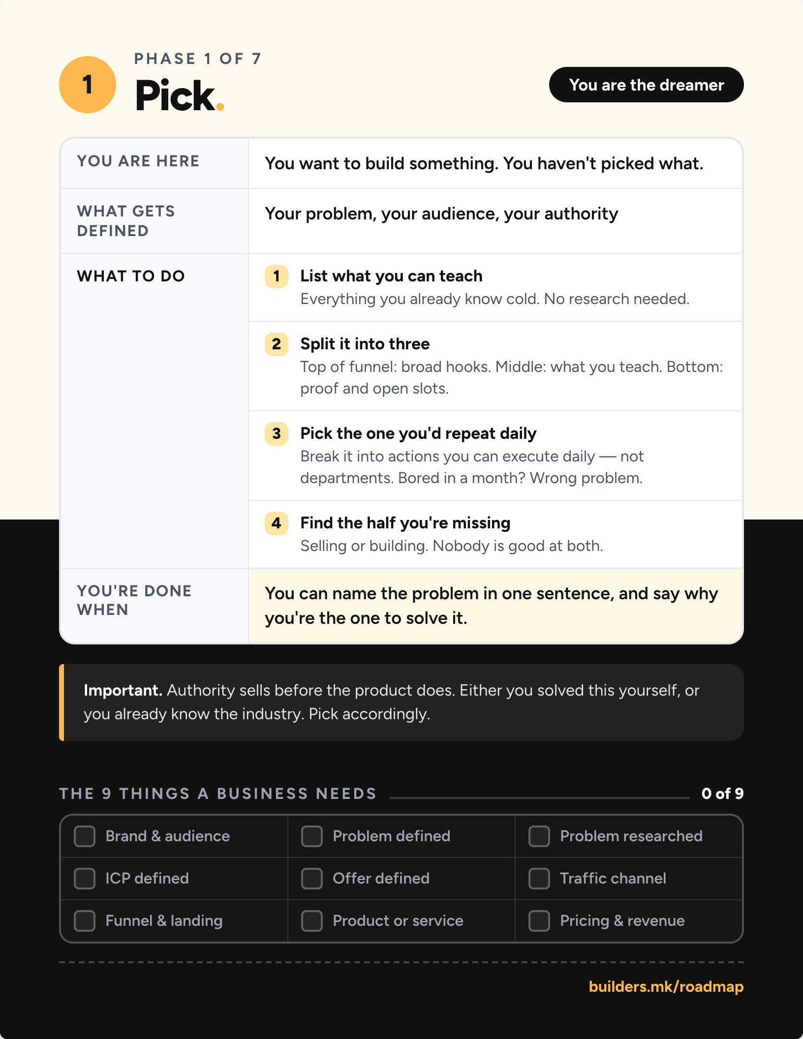 A phase sheet from the roadmap